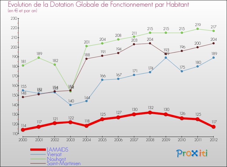 Evolution et montant de la dotation globale de fonctionnement par Habitant pour LAMAIDS et les communes proches Comparaison des dotations globales de fonctionnement par habitant pour LAMAIDS et les communes voisines