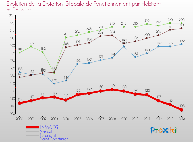 Evolution et montant de la dotation globale de fonctionnement par Habitant pour LAMAIDS et les communes proches de 2000 à 2014. Comparaison des dotations globales de fonctionnement par habitant pour LAMAIDS et les communes voisines de 2000 à 2014.