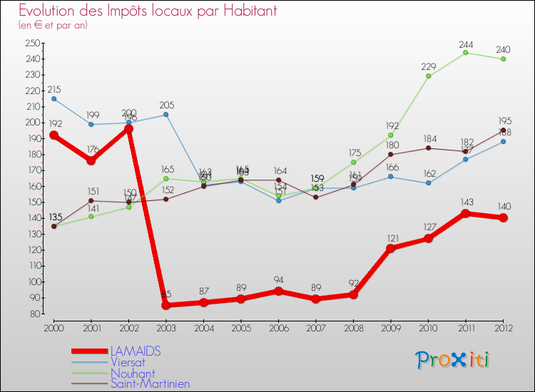 Evolution et montant des impôts locaux par Habitant pour LAMAIDS et les communes proches Comparaison des impôts locaux par habitant pour LAMAIDS et les communes voisines