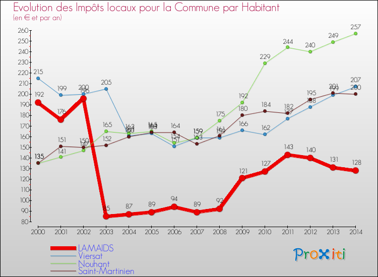 Evolution et montant des impôts locaux par Habitant pour LAMAIDS et les communes proches de 2000 à 2014 Comparaison des impôts locaux par habitant pour LAMAIDS et les communes voisines de 2000 à 2014