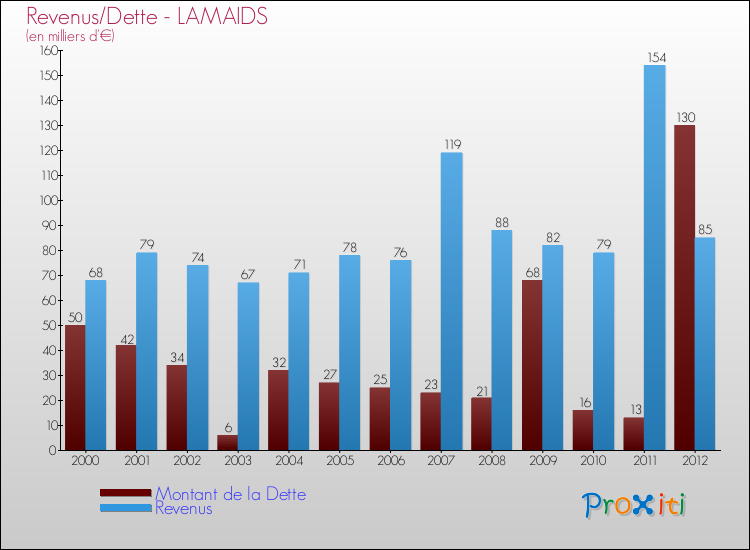 Evolution comparée de la dette et des revenus pour la commune de LAMAIDS de 2000 à 2012 Comparaison de la dette et des revenus pour LAMAIDS de 2000 à 2012