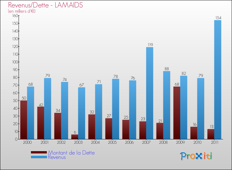Evolution comparée de la dette et des revenus pour la commune de LAMAIDS de 2000 à 2011 Comparaison de la dette et des revenus pour LAMAIDS de 2000 à 2011