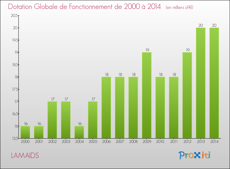 Evolution du montant de la Dotation Globale de Fonctionnement pour la commune de LAMAIDS de 2000 à 2014 Evolution du montant de la Dotation Globale de Fonctionnement pour LAMAIDS de 2000 à 2014
