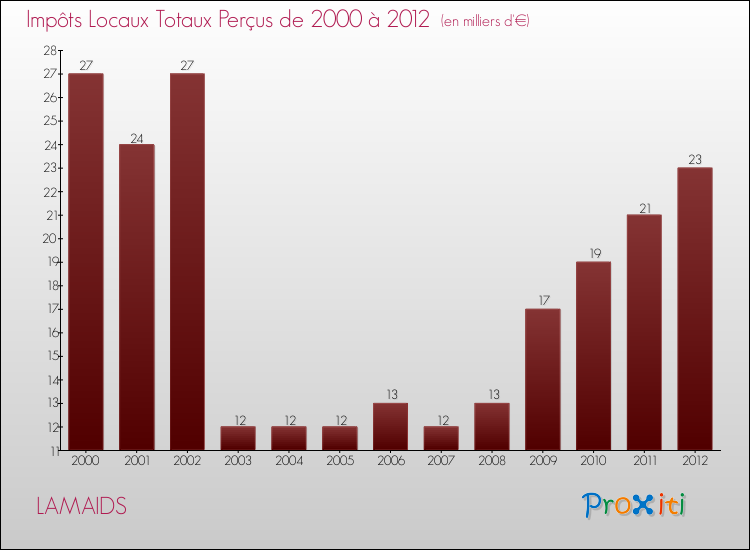 Evolution des Impôts Locaux pour la commune de LAMAIDS de 2000 à 2012 Evolution des Impôts Locaux pour LAMAIDS de 2000 à 2012