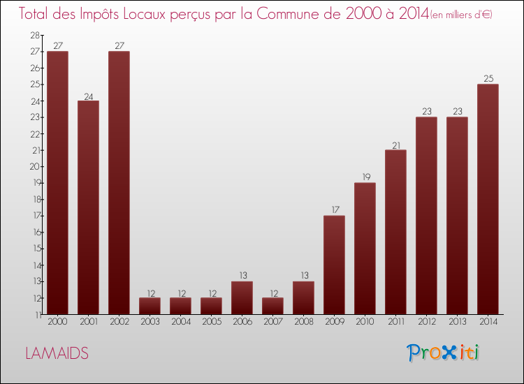 Evolution des Impôts Locaux pour la commune de LAMAIDS de 2000 à 2014 Evolution des Impôts Locaux pour LAMAIDS de 2000 à 2014
