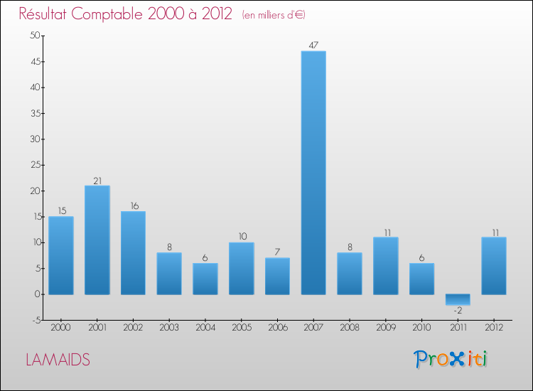 Evolution du résultat comptable pour la commune de LAMAIDS de 2000 à 2012 Evolution du résultat comptable pour LAMAIDS de 2000 à 2012