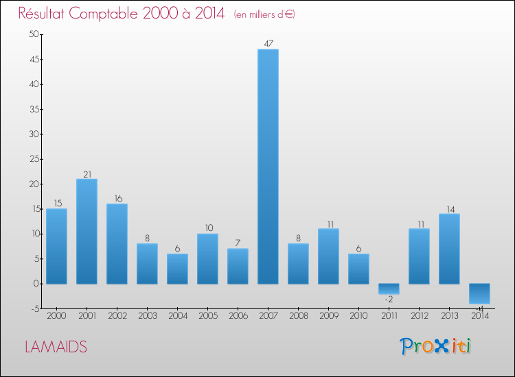 Evolution du résultat comptable pour la commune de LAMAIDS de 2000 à 2014 Evolution du résultat comptable pour LAMAIDS de 2000 à 2014