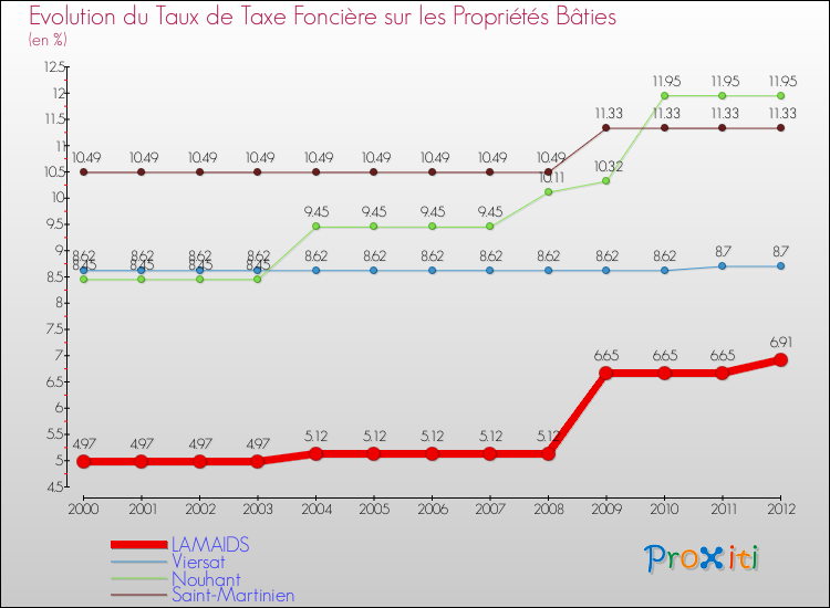 Evolution du taux de la taxe foncière sur le bati pour LAMAIDS et les communes proches de 2000 à 2012 Comparaison des taux de taxe foncière sur le bati pour LAMAIDS et les communes voisines de 2000 à 2012