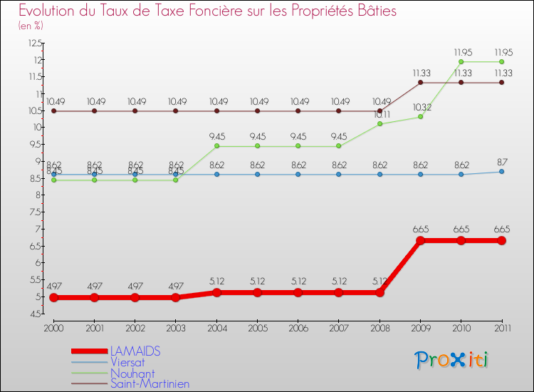 Evolution du taux de la taxe foncière sur le bati pour LAMAIDS et les communes proches Comparaison des taux de taxe foncière sur le bati pour LAMAIDS et les communes voisines