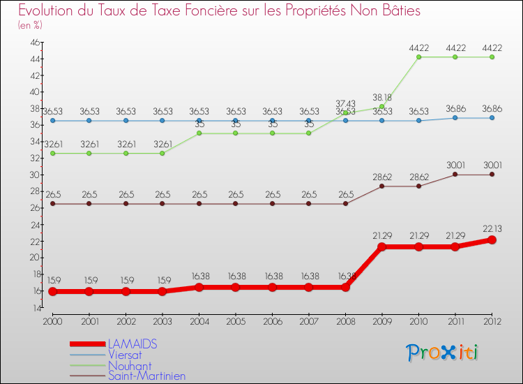 Evolution du taux de la taxe foncière sur les immeubles et terrains non batis pour LAMAIDS et les communes proches de 2000 à 2012 Comparaison des taux de la taxe foncière sur les immeubles et terrains non batis pour LAMAIDS et les communes voisines de 2000 à 2012
