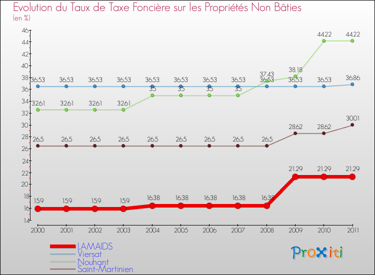Evolution du taux de la taxe foncière sur les immeubles et terrains non batis pour LAMAIDS et les communes proches Comparaison des taux de la taxe foncière sur les immeubles et terrains non batis pour LAMAIDS et les communes voisines