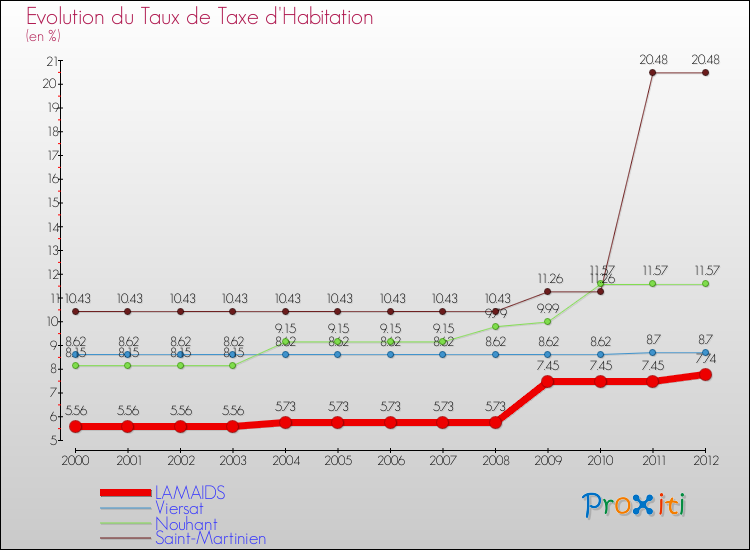 Evolution du taux de la taxe d'habitation pour LAMAIDS et les communes proches Comparaison des taux de la taxe d'habitation pour LAMAIDS et les communes voisines