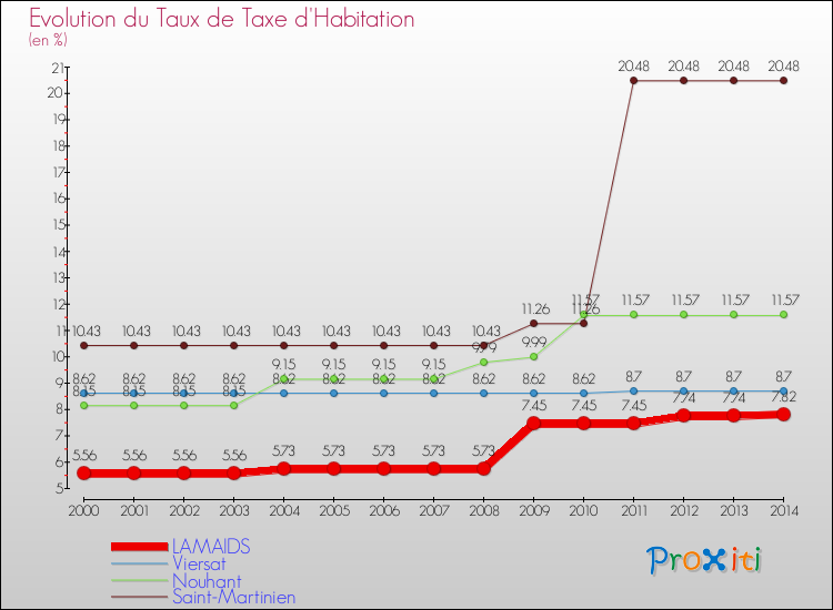 Evolution du taux de la taxe d'habitation pour LAMAIDS et les communes proches de 2000 à 2014 Comparaison des taux de la taxe d'habitation pour LAMAIDS et les communes voisines de 2000 à 2014