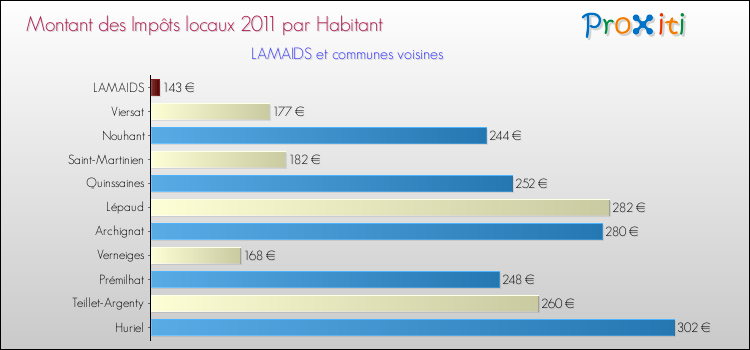 Montant des impôts locaux par Habitant pour LAMAIDS et les communes proches Comparaison des impôts locaux par habitant pour LAMAIDS et les communes voisines