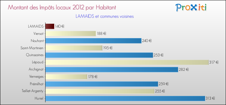 Montant des impôts locaux par Habitant pour LAMAIDS et les communes proches Comparaison des impôts locaux par habitant pour LAMAIDS et les communes voisines