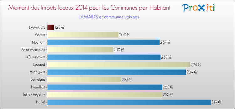 Montant des impôts locaux par Habitant pour LAMAIDS et les communes proches en 2014 Comparaison des impôts locaux par habitant pour LAMAIDS et les communes voisines en 2014