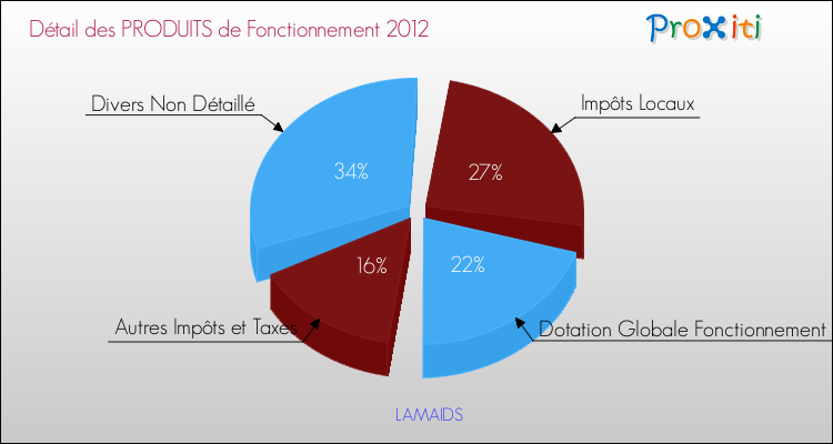 Décomposition du Budget de Fonctionnement 2012 de la commune de LAMAIDS Budget de Fonctionnement 2012 pour la commune de LAMAIDS