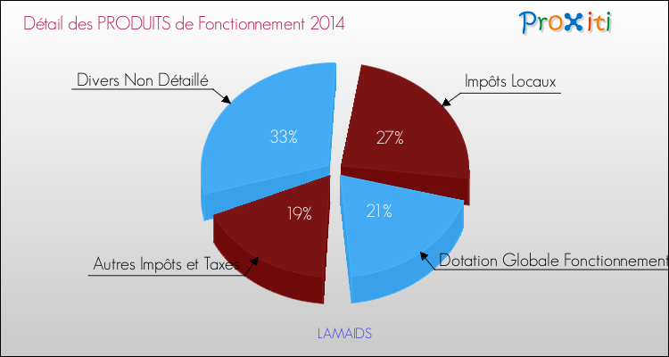 Décomposition du Budget de Fonctionnement 2014 de la commune de LAMAIDS Budget de Fonctionnement 2014 pour la commune de LAMAIDS