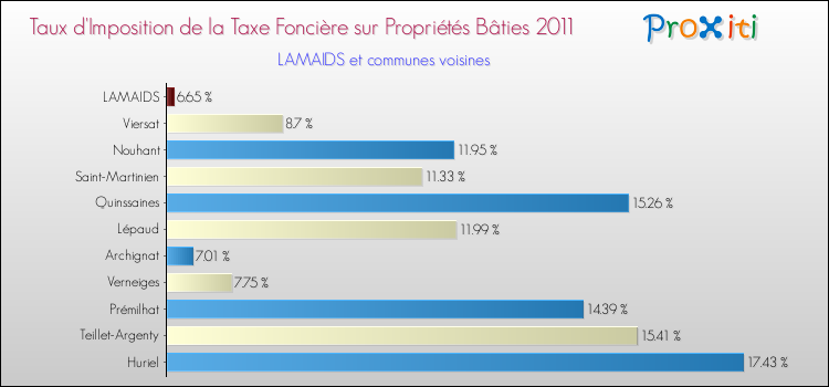 Taux d'imposition de la taxe foncière sur le bati 2011 pour LAMAIDS et les communes proches Comparaison des taux d'imposition de la taxe foncière sur le bati 2011 pour LAMAIDS et les communes voisines