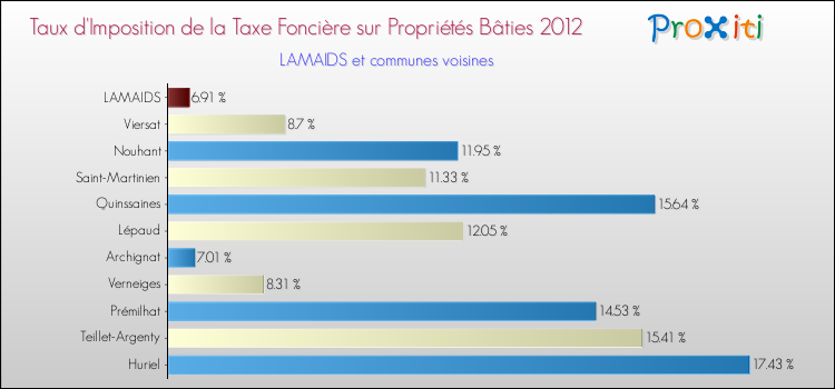 Taux d'imposition de la taxe foncière sur le bati 2012 pour LAMAIDS et les communes proches Comparaison des taux d'imposition de la taxe foncière sur le bati 2012 pour LAMAIDS et les communes voisines
