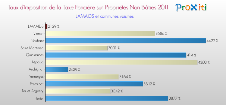 Taux d'imposition de la taxe foncière sur les immeubles et terrains non batis 2011 pour LAMAIDS et les communes proches Comparaison des taux d'imposition de la taxe foncière sur les immeubles et terrains non batis 2011 pour LAMAIDS et les communes voisines