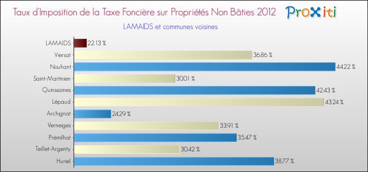 Taux d'imposition de la taxe foncière sur les immeubles et terrains non batis 2012 pour LAMAIDS et les communes proches Comparaison des taux d'imposition de la taxe foncière sur les immeubles et terrains non batis 2012 pour LAMAIDS et les communes voisines