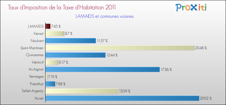 Taux d'imposition de la taxe d'habitation 2011 pour LAMAIDS et les communes proches Comparaison des taux d'imposition de la taxe d'habitation 2011 pour LAMAIDS et les communes voisines