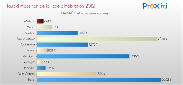 Taux d'imposition de la taxe d'habitation 2012 pour LAMAIDS et les communes proches Comparaison des taux d'imposition de la taxe d'habitation 2012 pour LAMAIDS et les communes voisines