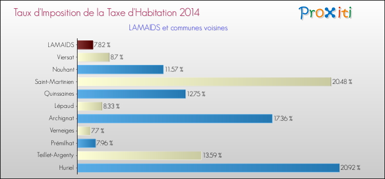 Taux d'imposition de la taxe d'habitation 2014 pour LAMAIDS et les communes proches Comparaison des taux d'imposition de la taxe d'habitation 2014 pour LAMAIDS et les communes voisines