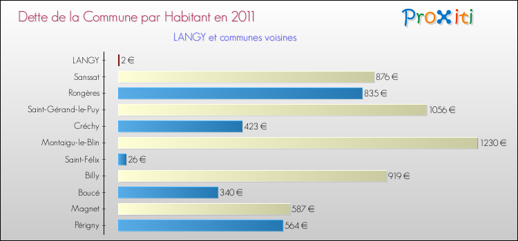 Dette par habitant de la commune en 2011 pour LANGY et les communes proches Comparaison de la dette par habitant de la commune en 2011 pour LANGY et les communes voisines
