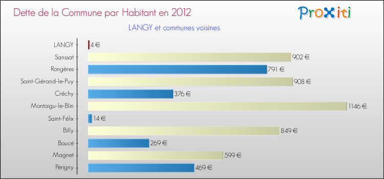 Dette par habitant de la commune en 2012 pour LANGY et les communes proches Comparaison de la dette par habitant de la commune en 2012 pour LANGY et les communes voisines