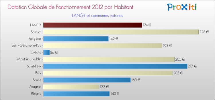 Montant des dotations globales de fonctionnement DGF par Habitant pour LANGY et les communes proches Comparaison des des dotations globales de fonctionnement DGF par habitant pour LANGY et les communes voisines