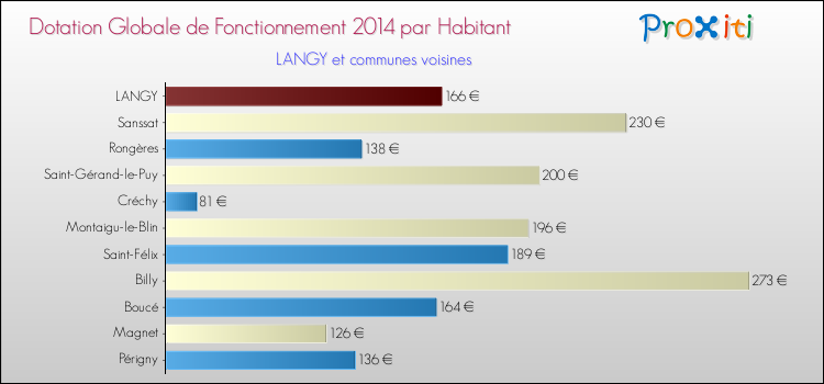 Montant des dotations globales de fonctionnement DGF par Habitant pour LANGY et les communes proches en 2014. Comparaison des des dotations globales de fonctionnement DGF par habitant pour LANGY et les communes voisines en 2014.