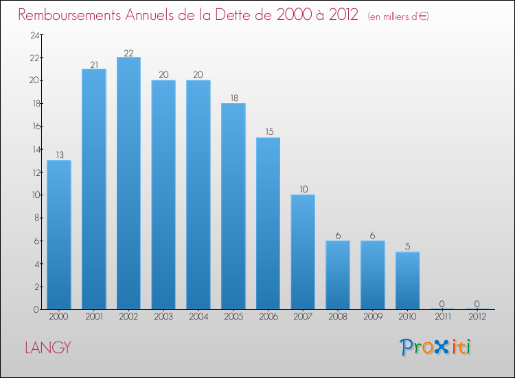 Evolution de l'annuité de la dette pour la commune de LANGY de 2000 à 2012 Annuités de la dette pour LANGY de 2000 à 2012