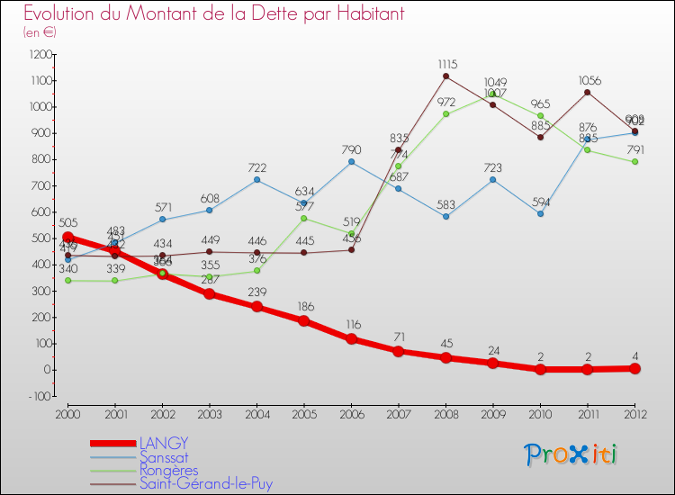 Evolution de la dette par habitant pour la commune de LANGY et les communes proches de 2000 à 2012 Comparaison de la dette par habitant pour LANGY et les communes voisines de 2000 à 2012