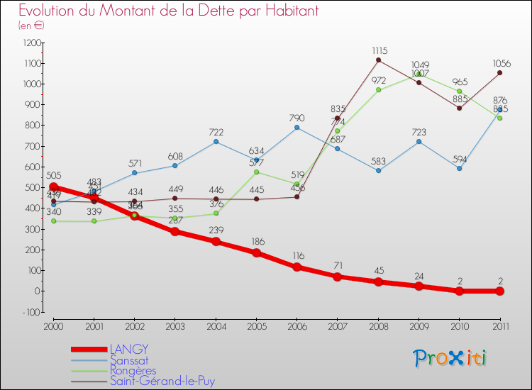 Evolution de la dette par habitant pour la commune de LANGY et les communes proches Comparaison de la dette par habitant pour LANGY et les communes voisines