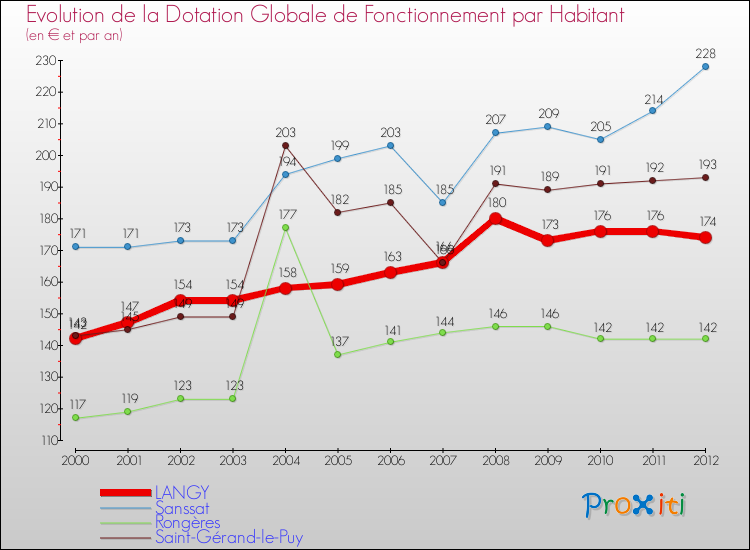 Evolution et montant de la dotation globale de fonctionnement par Habitant pour LANGY et les communes proches Comparaison des dotations globales de fonctionnement par habitant pour LANGY et les communes voisines