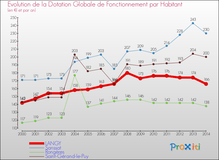 Evolution et montant de la dotation globale de fonctionnement par Habitant pour LANGY et les communes proches de 2000 à 2014. Comparaison des dotations globales de fonctionnement par habitant pour LANGY et les communes voisines de 2000 à 2014.