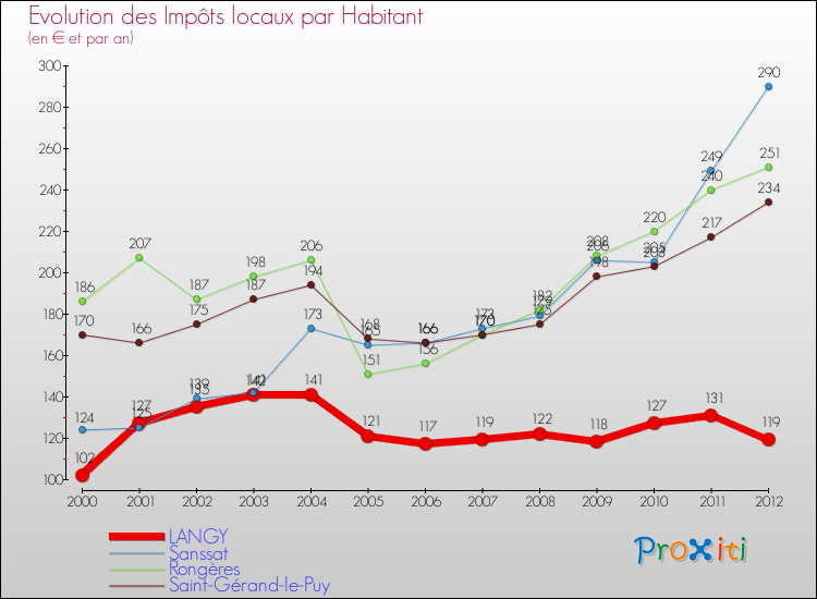 Evolution et montant des impôts locaux par Habitant pour LANGY et les communes proches Comparaison des impôts locaux par habitant pour LANGY et les communes voisines