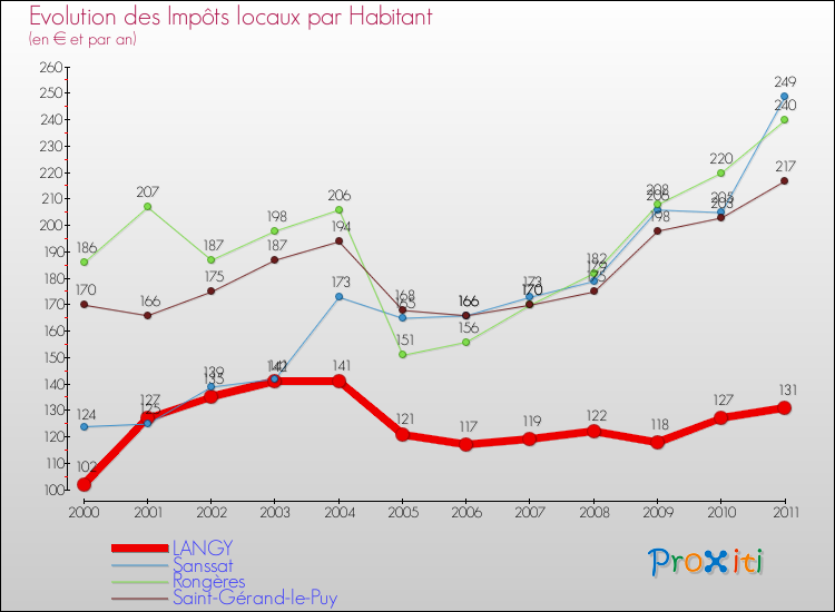 Evolution et montant des impôts locaux par Habitant pour LANGY et les communes proches Comparaison des impôts locaux par habitant pour LANGY et les communes voisines