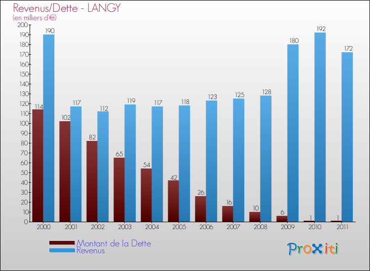 Evolution comparée de la dette et des revenus pour la commune de LANGY de 2000 à 2011 Comparaison de la dette et des revenus pour LANGY de 2000 à 2011