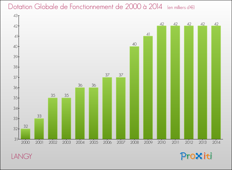 Evolution du montant de la Dotation Globale de Fonctionnement pour la commune de LANGY de 2000 à 2014 Evolution du montant de la Dotation Globale de Fonctionnement pour LANGY de 2000 à 2014