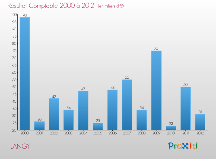 Evolution du résultat comptable pour la commune de LANGY de 2000 à 2012 Evolution du résultat comptable pour LANGY de 2000 à 2012