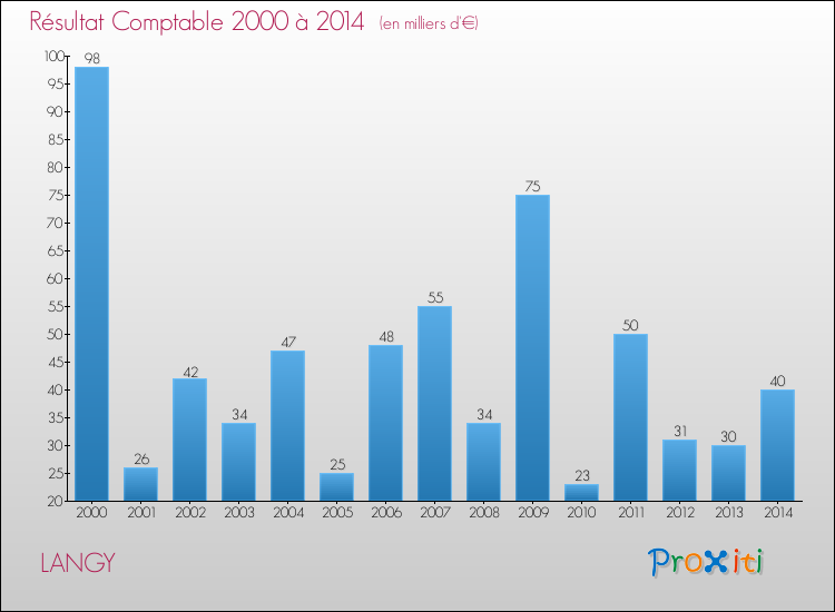 Evolution du résultat comptable pour la commune de LANGY de 2000 à 2014 Evolution du résultat comptable pour LANGY de 2000 à 2014