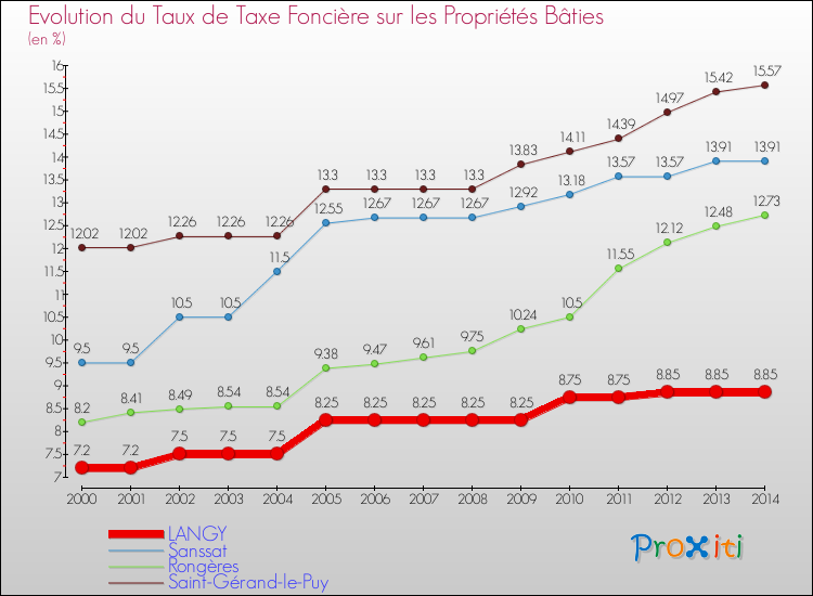 Evolution du taux de la taxe foncière sur le bati pour LANGY et les communes proches de 2000 à 2014 Comparaison des taux de taxe foncière sur le bati pour LANGY et les communes voisines de 2000 à 2014