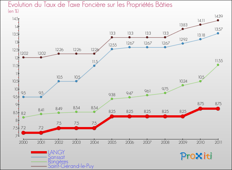 Evolution du taux de la taxe foncière sur le bati pour LANGY et les communes proches Comparaison des taux de taxe foncière sur le bati pour LANGY et les communes voisines