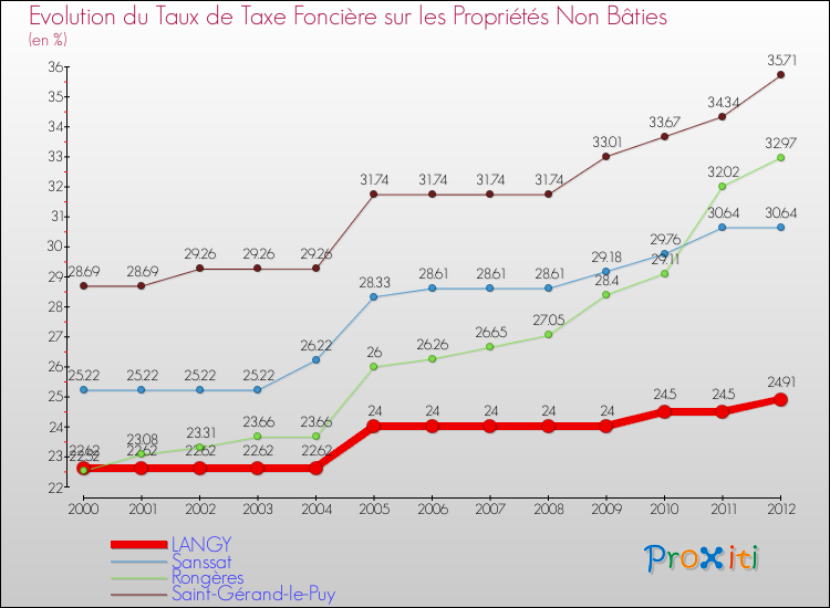 Evolution du taux de la taxe foncière sur les immeubles et terrains non batis pour LANGY et les communes proches de 2000 à 2012 Comparaison des taux de la taxe foncière sur les immeubles et terrains non batis pour LANGY et les communes voisines de 2000 à 2012