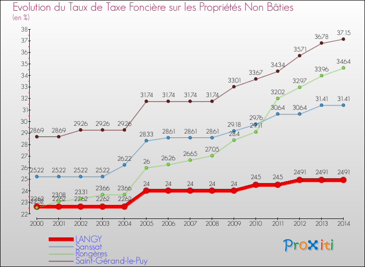Evolution du taux de la taxe foncière sur les immeubles et terrains non batis pour LANGY et les communes proches de 2000 à 2014 Comparaison des taux de la taxe foncière sur les immeubles et terrains non batis pour LANGY et les communes voisines de 2000 à 2014