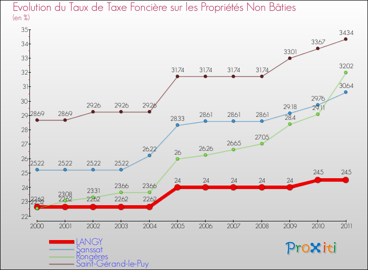Evolution du taux de la taxe foncière sur les immeubles et terrains non batis pour LANGY et les communes proches Comparaison des taux de la taxe foncière sur les immeubles et terrains non batis pour LANGY et les communes voisines