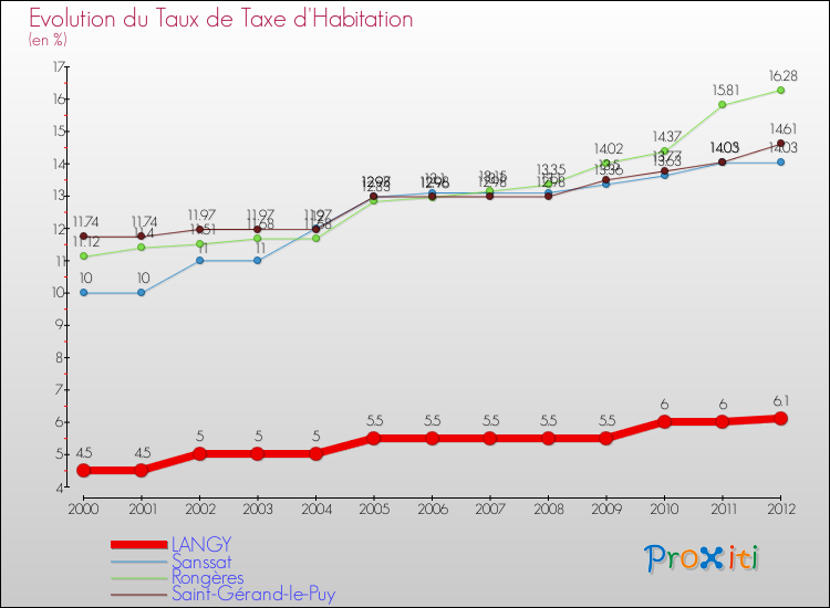 Evolution du taux de la taxe d'habitation pour LANGY et les communes proches Comparaison des taux de la taxe d'habitation pour LANGY et les communes voisines